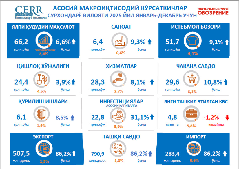 Инфографика: Сурхондарё вилоятининг 2025 йил январь-декабрь ойларидаги асосий макроиқтисодий кўрсаткичлари