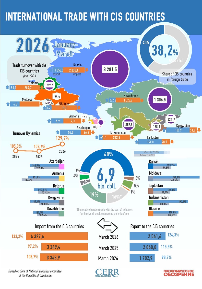 Infographics: Uzbekistan's Trade with CIS Countries in January–March 2026