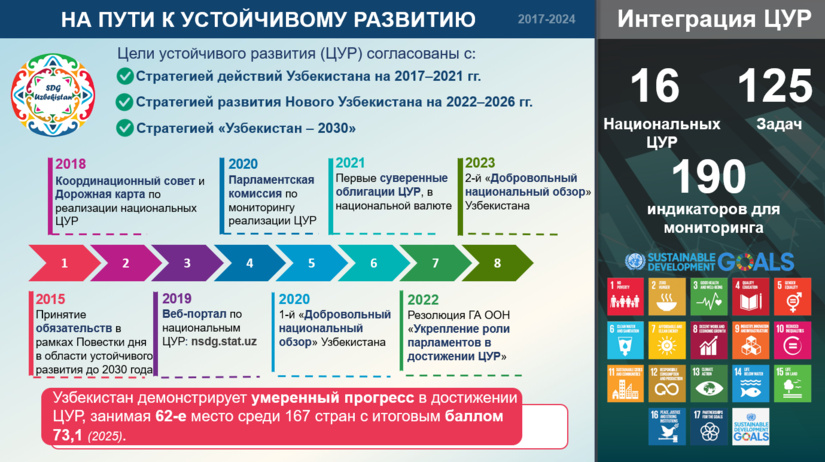 Инициативы Узбекистана в поддержку Целей устойчивого развития