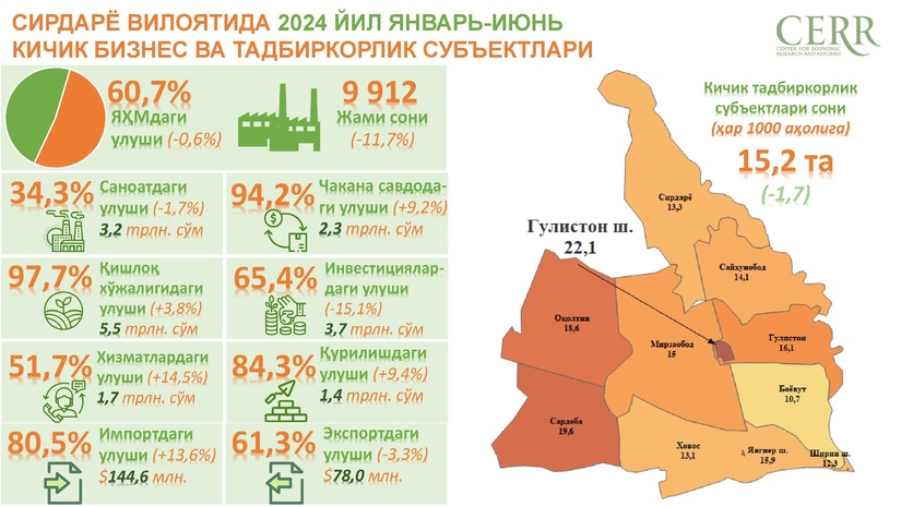 2024 йил январ-июнь ойларида Сирдарё вилоятида кичик бизнес субъектлари фаолияти таҳлил қилинди