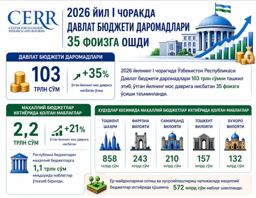 2026 yil I chorakda Davlat byudjeti daromadlari 35 foizga oshdi