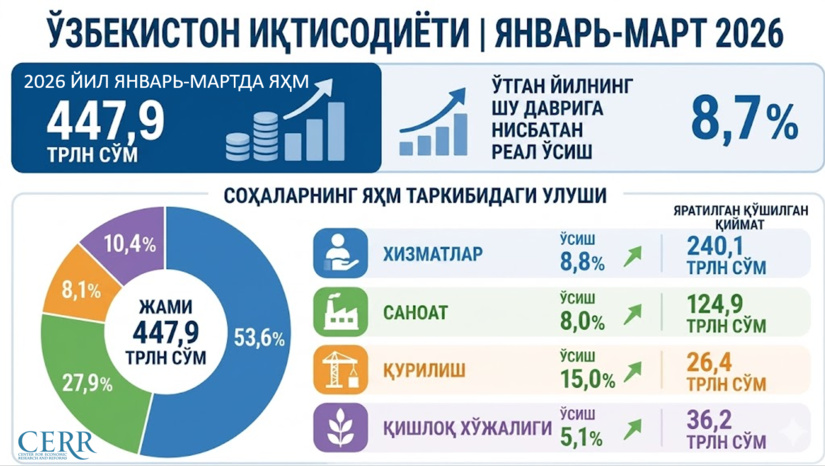Ўзбекистон иқтисодиёти 2026 йил I чорагида юқори ўсиш суръатларини сақлаб қолди