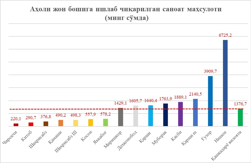 Қашқадарё вилоятининг 2022 йил январь-март ойларидаги саноат кўрсаткичлари Қашқадарё вилоятининг 2022 йил январь-март ойларидаги саноат кўрсаткичлари