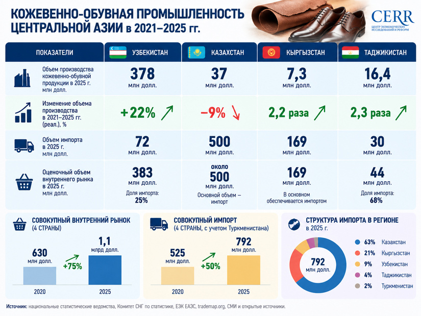 Кожевенно-обувная промышленность Центральной Азии  в 2021–2025 гг
