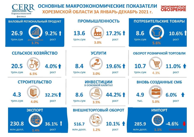 Xorazm viloyatining 2021 yil yakunlari bo‘yicha asosiy makroiqtisodiy ko‘rsatkichlari tahlili