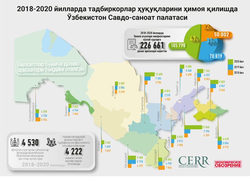 Инфографика: 2018-2020 йилларда Ўзбекистон Савдо-саноат палатаси Инфографика: 2018-2020 йилларда Ўзбекистон Савдо-саноат палатаси