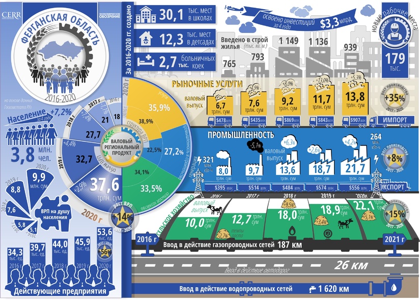 Infografika: Farg‘ona viloyatining besh yillik ijtimoiy-iqtisodiy rivojlanishi Infografika: Farg‘ona viloyatining besh yillik ijtimoiy-iqtisodiy rivojlanishi