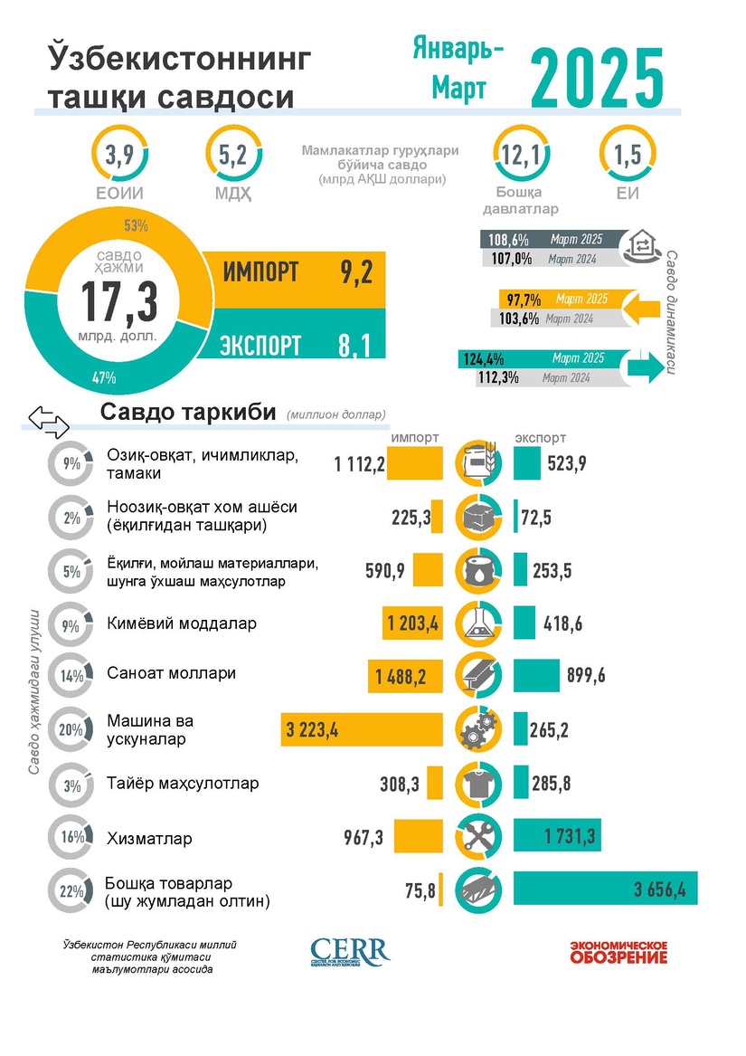 Инфографика: Ўзбекистоннинг 2025 йил март ойидаги ташқи савдоси