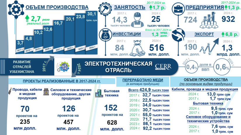 Инфографика: Развитие электротехнической отрасли Узбекистана в 2017-2024 гг. (+видео)