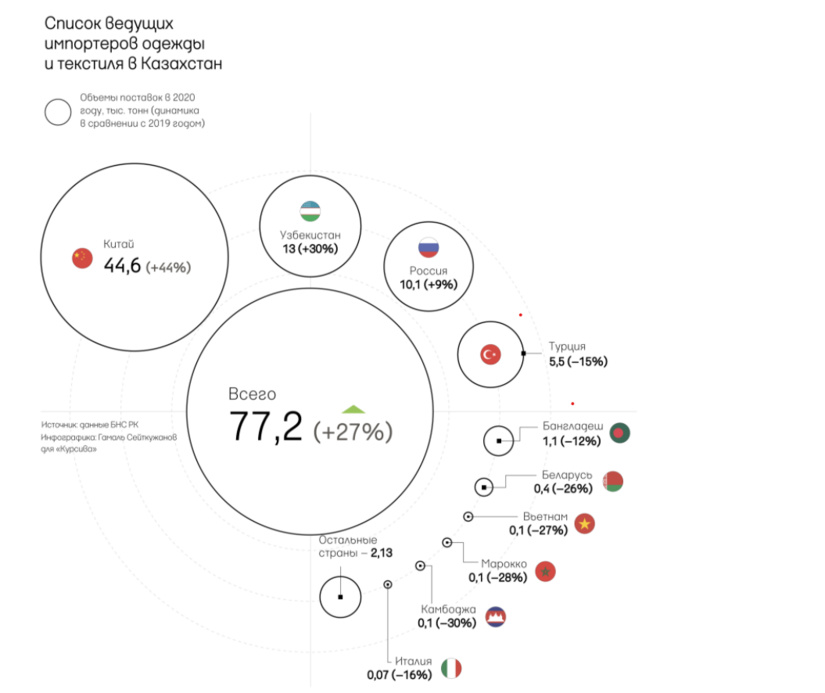 Узбекистан нарастил объемы экспорта одежды в Казахстан. Эксперт ЦЭИР это связывает с увеличением номенклатуры реализуемых товаров