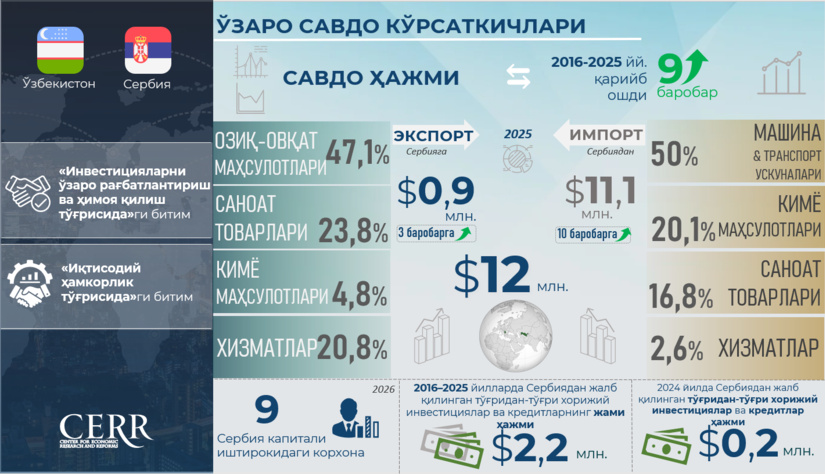 Инфографика: Ўзбекистон ва Сербия ўртасидаги савдо-иқтисодий ва инвестициявий ҳамкорлик