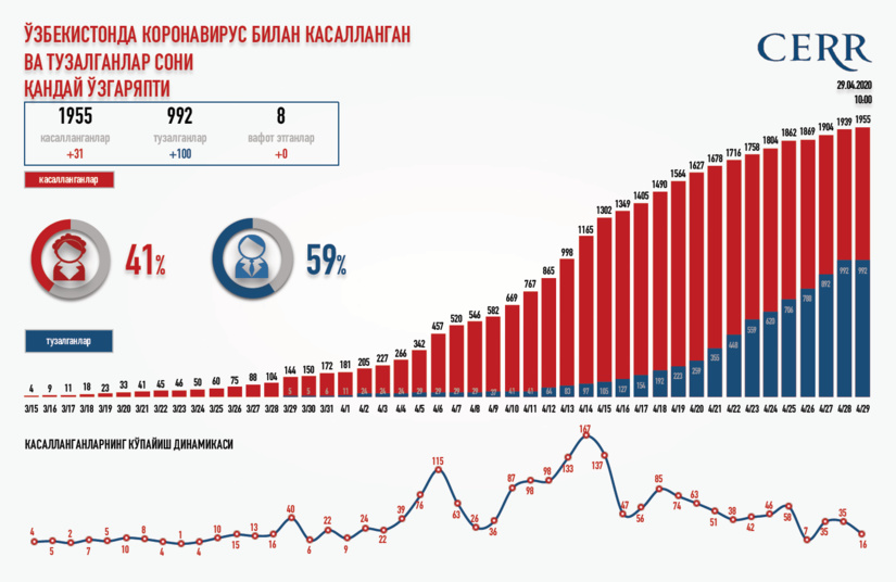 Инфографика: Ўзбекистонда коронавирус билан касалланган ва тузалганлар сони қандай ўзгаряпти Инфографика: Ўзбекистонда коронавирус билан касалланган ва тузалганлар сони қандай ўзгаряпти