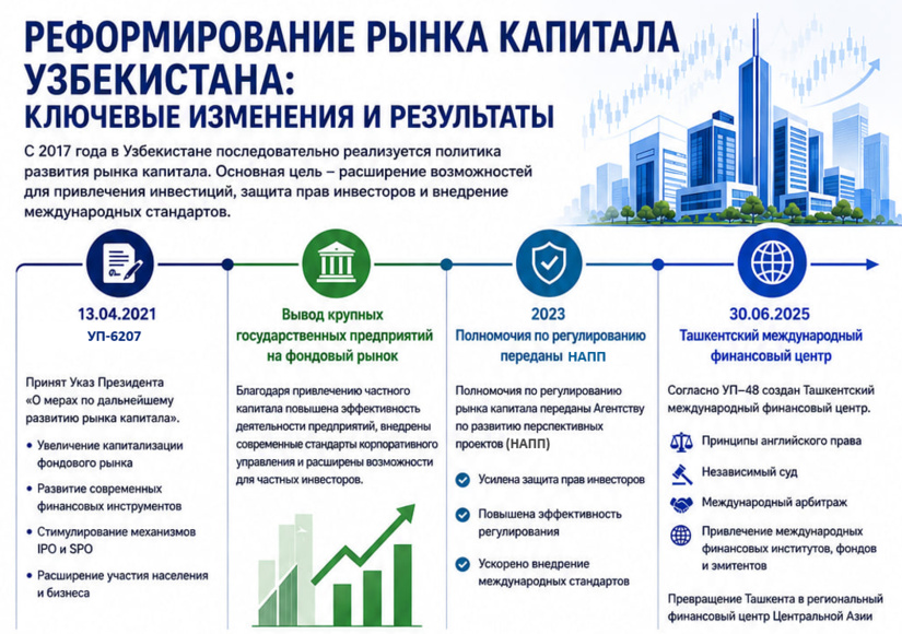 Инфографика: Развитие рынка капитала в Узбекистане за 2021-2025 гг.