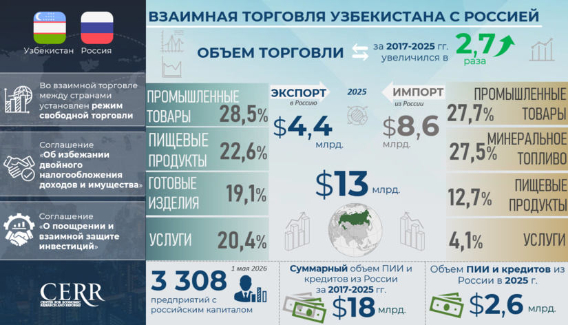 Инфографика: Торгово-экономическое и инвестиционное сотрудничество Узбекистана и России