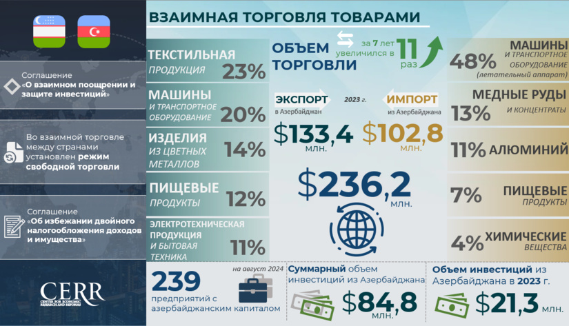 Инфографика: Торгово-инвестиционное сотрудничество Узбекистана с Азербайджаном