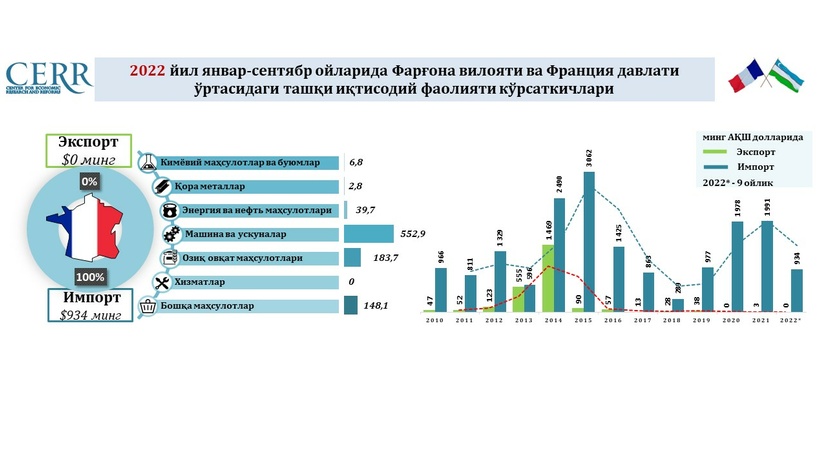 Farg‘ona viloyatining Fransiya davlati bilan tashqi iqtisodiy faoliyati Farg‘ona viloyatining Fransiya davlati bilan tashqi iqtisodiy faoliyati