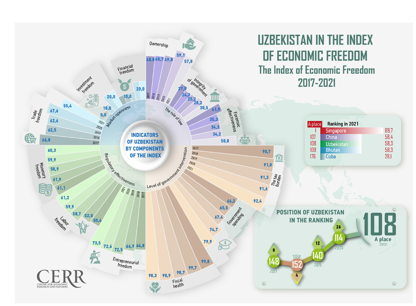 Infographics: Uzbekistan in the Index of Economic Freedom 2017-2021