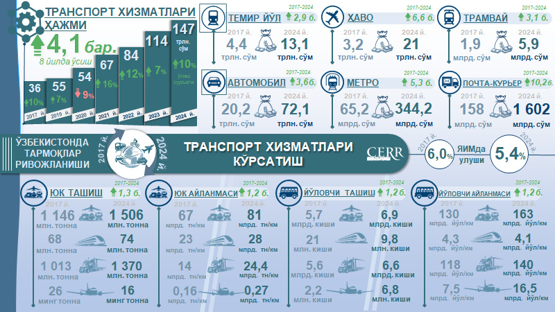 Инфографика: 2017-2024 йилларда транспорт соҳасини ривожлантиришнинг асосий кўрсаткичлари