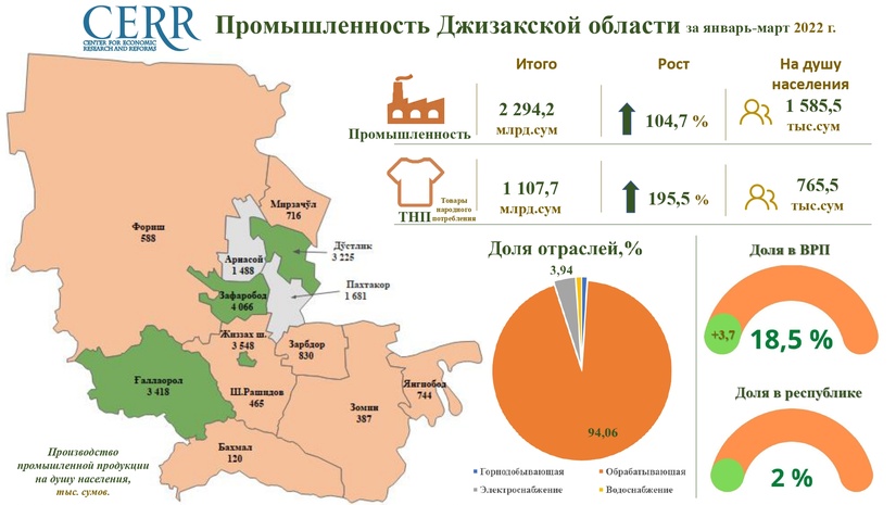Показатели промышленности Джизакской области по итогам 1-квартала 2022