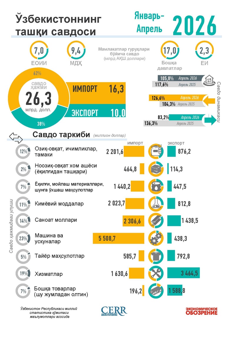 Инфографика: Ўзбекистоннинг 2026 йил январь-апрель ойларидаги ташқи савдоси