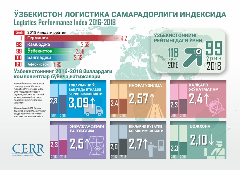 Инфографика: Ўзбекистон 2016-2018 йилларда логистика самарадорлиги индексида