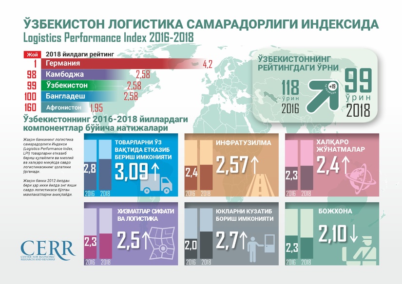 Инфографика: Ўзбекистон 2016-2018 йилларда логистика самарадорлиги индексида Инфографика: Ўзбекистон 2016-2018 йилларда логистика самарадорлиги индексида
