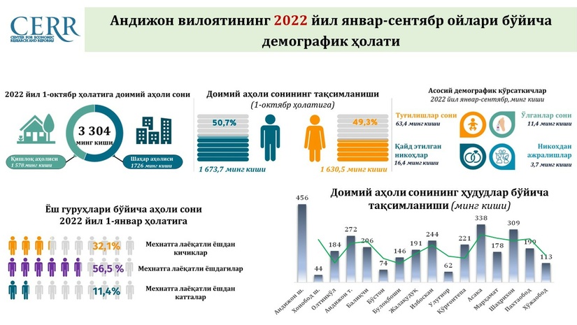 Andijon viloyatining 2022 yil yanvar-sentyabr oylari bo‘yicha demografik holati tahlili