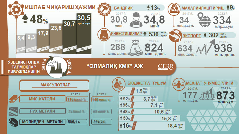 Инфографика: 2017-2022 йилларда Олмалиқ кон-металлургия комбинатининг ривожланиши