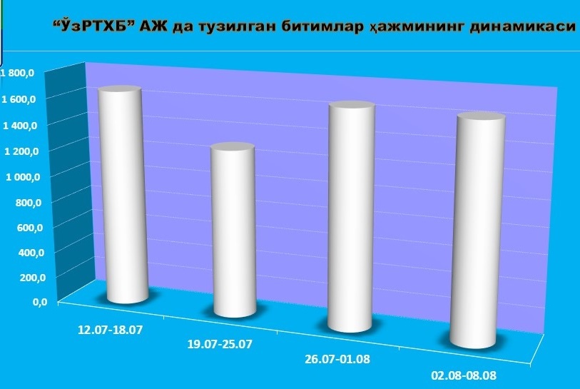 Биржада пахта ёғи, цемент, суюлтирилган газ нархи пасайди ва 8,3 млрд сўмлик авторақамлар сотилди Биржада пахта ёғи, цемент, суюлтирилган газ нархи пасайди ва 8,3 млрд сўмлик авторақамлар сотилди