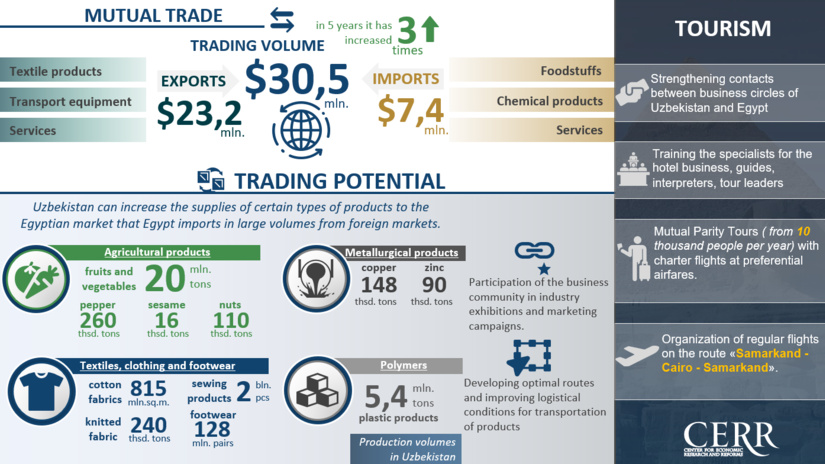 Infographics: Trade and economic cooperation between Uzbekistan and Egypt Infographics: Trade and economic cooperation between Uzbekistan and Egypt