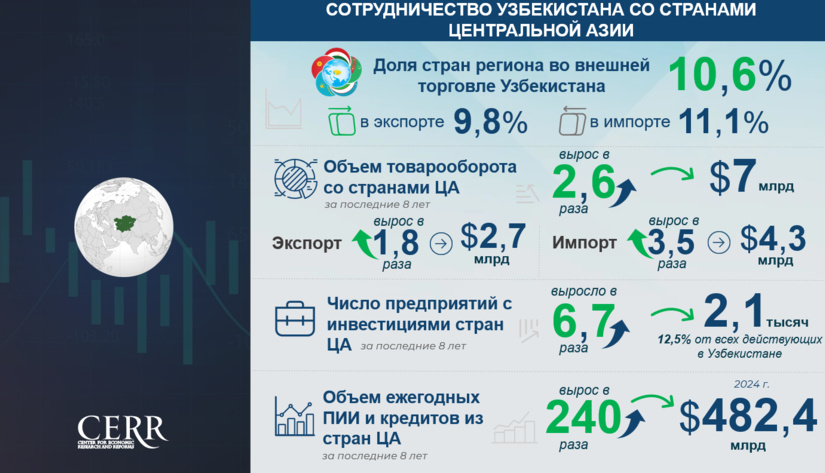 Инфографика: Сотрудничество Узбекистана со странами Центральной Азии
