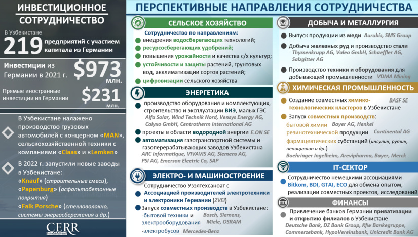 Инфографика: Инвестиции и кооперация Узбекистана с Германией