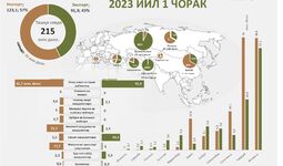 Infografika: Sirdaryo viloyatining 2023 yil 1-chorak tashqi savdo aylanmasi
