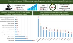 Infografika: Buxoro viloyatida 2022 yilda xizmatlar sohasini rivojlantirish istiqbollari