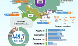 Инфографика: Торговля Узбекистана со странами Центральной Азии за январь 2023 года