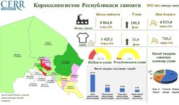 2022 йил I ярим йиллик бўйича Қорақолпоғистон Республикасида саноат кўрсаткичлари таҳлили