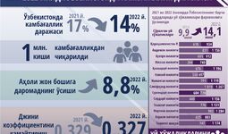2022 йил учун Ўзбекистонда камбағаллик даражасини баҳолаш (+инфографика)