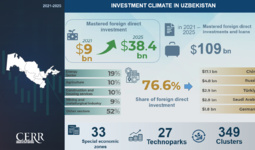 Infographic: Foreign Direct Investment in Uzbekistan, 2021–2025