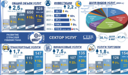 Инфографика: Развитие сферы услуг в Узбекистане в 2017–2024 гг.