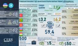 Инфографика: Ўзбекистоннинг ТДТ мамлакатлари билан савдо ва инвестициявий ҳамкорлиги