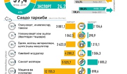 Инфографика: Ўзбекистоннинг 2024 йил январь-ноябрь ойларидаги ташқи савдоси