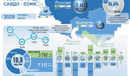 Инфографика: Ўзбекистоннинг 2025 йил июль ойидаги ЕОИИ билан савдо алоқаси