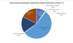 Jizzax viloyatida 2022 yilda amalga oshirilishi rejalashtirilgan loyihalar