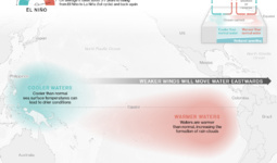 Return of El Niño Threatens New Levels of Economic Destruction