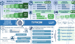 Инфографика: Развитие туризма в Узбекистане в 2017-2022 гг.