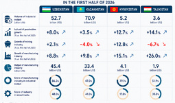 Industrial Development in Central Asian Countries in the First Half of 2026