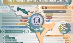 Infographics: Trade of Uzbekistan with South Asian Countries