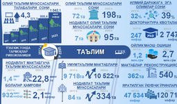 Инфографика: 2017-2022 йилларда Ўзбекистонда таълим тизимини ривожланиши