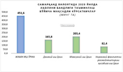 Samarqand viloyatining 2022 yil yakunlari hamda 2023 yilga aholi bandligini ta’minlash bo‘yicha belgilangan vazifalari
