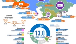 Инфографика: Торговля Узбекистана со странами СНГ за январь-июль 2024 года